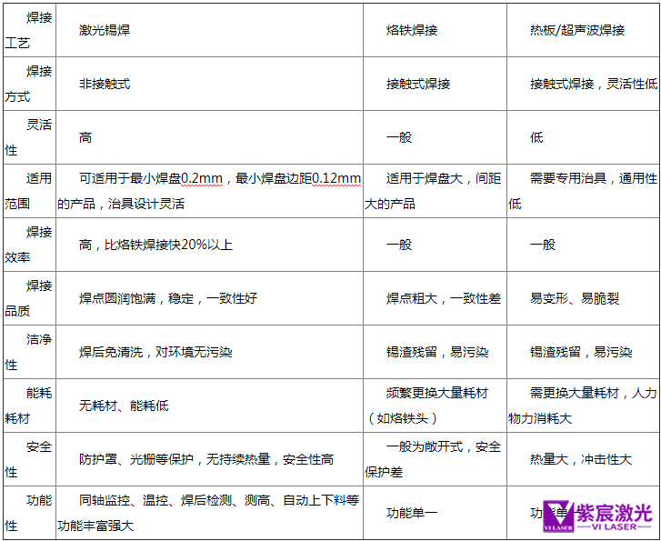 通讯模块自动焊接工艺对比